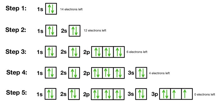 Identify the element that corresponds to the orbital diagram